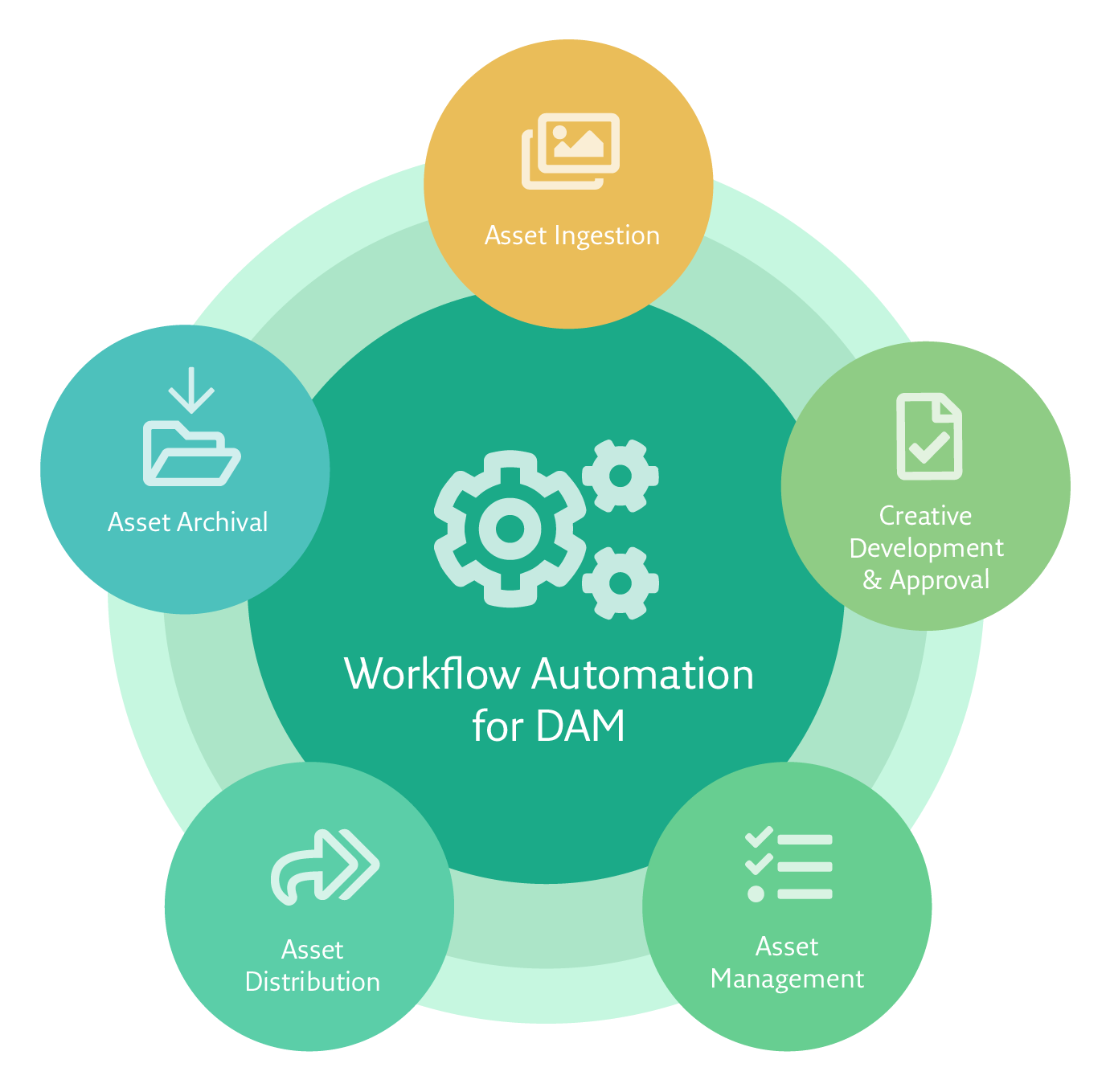 Automate Workflows With Corbit